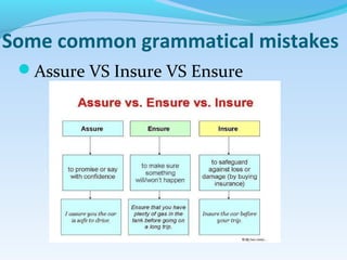 Assure Examples effective communication with common grammatical mistakes | PPT