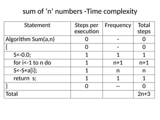 sum of ‘n’ numbers -Time complexity
Statement Steps per
execution
Frequency Total
steps
Algorithm Sum(a,n) 0 - 0
{ 0 - 0
S<-0.0; 1 1 1
for i<-1 to n do 1 n+1 n+1
S<-S+a[i]; 1 n n
return s; 1 1 1
} 0 -- 0
Total 2n+3
 