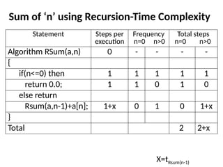 Sum of ‘n’ using Recursion-Time Complexity
Statement Steps per
execution
Frequency
n=0 n>0
Total steps
n=0 n>0
Algorithm RSum(a,n) 0 - - - -
{
if(n<=0) then 1 1 1 1 1
return 0.0; 1 1 0 1 0
else return
Rsum(a,n-1)+a[n]; 1+x 0 1 0 1+x
}
Total 2 2+x
X=tRsum(n-1)
 