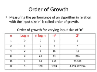 Order of Growth
• Measuring the performance of an algorithm in relation
with the input size ‘n’ is called order of growth.
n Log n n log n n2
2n
1 0 0 1 1
2 1 2 4 4
4 2 8 16 16
8 3 24 64 256
16 4 64 256 65,536
32 5 160 1024 4,294,967,296
Order of growth for varying input size of ‘n’
 