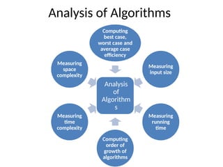Analysis
of
Algorithm
s
Computing
best case,
worst case and
average case
efficiency
Measuring
input size
Measuring
running
time
Computing
order of
growth of
algorithms
Measuring
time
complexity
Measuring
space
complexity
Analysis of Algorithms
 