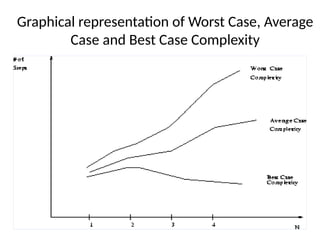 Graphical representation of Worst Case, Average
Case and Best Case Complexity
 