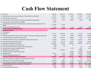 32 Purchases 248,599 (346,372) (179,487) (130,266) (121,504)
33 Proceeds from sales and securitizations of loans held-for-investment 27,531 30,434 8,853 12,033 20,115
34 Other changes in loans, net (59,123) 51,251 1,645 (23,721) (51,749)
35 Net cash received from/(used in) business acquisitions or dispositions 2,128 (97) (4,910) (149) 843
36 Proceeds from assets sale from the FRBB 28,850 - - - -
37
Net maturities (purchases) of asset-backed commercial paper guaranteed by the
FRBB
(11,228) 11,228 - - -
38 All other investing activities, net (934) (762) (114) (679) 1,338
39 Net cash used in investing activities (283,671) 29,355 54,002 (150,501) (165,636)
40 Financing activities
41 Net change in:
42 Deposits 177,331 (107,700) 9,637 81,476 89,346
43 Federal funds purchased and securities loaned or sold under repurchase agreements 15,250 67,785 15,202 (58,867) 10,905
44 Commercial paper and other borrowed funds 9,186 (76,727) (6,869) 2,784 9,242
45 Beneficial interests issued by consolidated variable interest entities (2,675) (7,275) 2,426 (10,433) (834)
46 Proceeds from long-term borrowings 72,407 51,324 55,181 83,546 78,515
47 Payments of long-term borrowings (62,691) (55,713) (99,043) (60,497) (65,275)
48 Proceeds from issuance of common stock 11,500 5,756 26 - -
49 Excess tax benefits related to stock-based compensation 148 17 - 137 407
50 Proceeds from issuance of preferred stock 32,746 - (352) 3,873 8,847
51 Redemption of preferred stock - (25,000) - (1,800) -
52 Treasury stock and warrants repurchased - - (2,999) (4,789) (4,760)
53 Dividends paid (5,911) 3,422 (1,486) (6,056) (6,990)
54 All other financing activities, net 540 1,224 (1,666) (1,050) (1,175)
55 Net cash provided by financing activities 247,831 (152,179) (49,217) 28,324 118,228
56 Effect of exchange rate changes on cash and due from banks (507) 238 328 272 (1,125)
57 Net decrease in cash and due from banks (13,249) (689) 1,316 (13,952) (11,940)
58 Cash and due from banks at the beginning of the period 40,144 26,895 26,206 53,723 39,771
59 Cash and due from banks at the end of the period 26,895 26,206 27,567 39,771 27,831
60 Cash interest paid 37,267 16,875 12,404 9,573 8,194
61 Cash income taxes paid, net 2,280 5,434 9,747 3,502 1,392
 