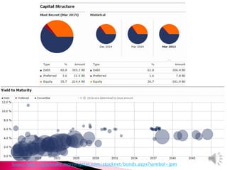 Source: http://quicktake.morningstar.com/stocknet/bonds.aspx?symbol=jpm
 