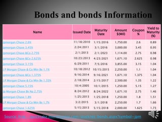Name Issued Date
Maturity
Date
Amount
$(Mil)
Coupon
%
Yield to
Maturity
(%)
Jpmorgan Chase 2.6% 11/18/2010 1/15/2016 1,750.00 2.6 0.89
Jpmorgan Chase 3.45% 2/24/2011 3/1/2016 3,000.00 3.45 0.95
Jpmorgan Chase &Co 2.75% 2/1/2013 2/1/2023 1,114.00 2.75 0.98
Jpmorgan Chase &Co 2.625% 10/23/2013 4/23/2021 1,671.10 2.625 0.98
Jpmorgan Chase 3.15% 6/29/2011 7/5/2016 3,855.00 3.15 1.04
J P Morgan Chase & Co Mtn Be 1.1% 10/18/2012 10/15/2015 2,250.00 1.1 1.04
Jpmorgan Chase &Co 1.375% 9/16/2014 9/16/2021 1,671.10 1.375 1.04
J P Morgan Chase & Co Mtn Be 1.35% 2/18/2014 2/15/2017 2,500.00 1.35 1.22
Jpmorgan Chase 5.15% 10/4/2005 10/1/2015 1,250.00 5.15 1.27
Jp Morgan Chase Bk Na 2.75% 8/24/2012 8/24/2022 1,671.10 2.75 1.46
Jpmorgan Chase 1.8% 1/25/2013 1/25/2018 1,250.00 1.8 1.51
J P Morgan Chase & Co Mtn Be 1.7% 3/2/2015 3/1/2018 2,250.00 1.7 1.66
Jpmorgan Chase 1.625% 5/15/2013 5/15/2018 2,000.00 1.625 1.73
Source: http://quicktake.morningstar.com/stocknet/bonds.aspx?symbol=jpm
 