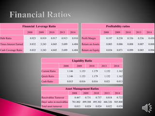 Financial Leverage Ratio
2008 2009 2010 2013 2014
Debt Ratio 0.923 0.919 0.917 0.913 0.910
Times Interest Earned 0.832 3.243 4.045 5.699 6.404
Cash Coverage Ratio 0.832 3.243 4.045 5.699 6.404
Asset Management Ratios
2008 2009 2010 2013 2014
Receivables Turnover 0.467 0.731 0.737 0.818 0.722
Days' sales in receivables 781.802 499.388 495.302 446.326 505.800
Total asset turnover 0.013 0.024 0.024 0.022 0.020
Liquidity Ratio
2008 2009 2010 2013 2014
Current Ratio 1.146 1.153 1.179 1.152 1.162
Quick Ratio 1.146 1.153 1.179 1.152 1.162
Cash Ratio 0.015 0.016 0.016 0.021 0.013
Profitability ratios
2008 2009 2010 2013 2014
Profit Margin 0.197 0.238 0.336 0.336 0.430
Return on Assets 0.003 0.006 0.008 0.007 0.008
Return on Equity 0.034 0.071 0.099 0.085 0.094
 