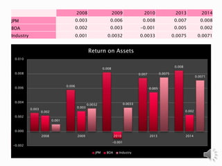 2008 2009 2010 2013 2014
JPM 0.003 0.006 0.008 0.007 0.008
BOA 0.002 0.003 -0.001 0.005 0.002
Industry 0.001 0.0032 0.0033 0.0075 0.0071
0.003
0.006
0.008
0.007
0.008
0.002
0.003
-0.001
0.005
0.002
0.001
0.0032 0.0033
0.0075
0.0071
-0.002
0.000
0.002
0.004
0.006
0.008
0.010
2008 2009 2010 2013 2014
Return on Assets
JPM BOA Industry
 