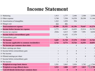21 Marketing 1,913 1,777 2,446 2,500 2,550
22 Other expense 3,740 7,594 14,558 20,398 11,146
23 Amortization of intangibles 1,263 1,050 936 - -
24 Merger cost 432 481 - - -
25 Total noninterest expense 43,500 52,352 61,196 70,467 61,274
26 Income before income tax expense 2,773 16,067 24,859 25,914 29,792
27 Income tax expense (926) 4,415 7,489 7,991 8,030
28 Income before extraordinary gain - 11,652 17,370 - -
29 Extraordinary gain - 76 - - -
30 Net income 5,605 11,728 17,370 17,923 21,762
31 Net income applicable to common stockholders 4,742 8,774 15,764 16,593 20,093
32 Net income per common share data - - 4 - -
33 Basic earnings per share - - - 4 5
34 Income before extraordinary gain 1 2 4 - -
35 Net income 1 2 4 - -
36 Diluted earnings per share - - - 4 5
37 Income before extraordinary gain 1 2 4 - -
38 Net income 1 2 4 - -
39 Weighted-average basic shares 3,501 3,863 3,956 3,782 3,764
40 Weighted-average diluted shares 3,522 3,880 3,977 3,815 3,798
41 Cash dividends declared per common share 2 0 0 1 2
 