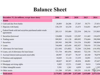 December 31, (in millions, except share data) 2008 2009 2010 2013 2014
1 Assets
2 Cash and due from banks 26,895 26,206 27,567 39,771 27,831
3 Deposits with banks 138,139 63,230 21,673 316,051 484,477
4
Federal funds sold and securities purchased under resale
agreements
203,115 195,404 222,554 248,116 215,803
5 Securities borrowed 124,000 119,630 123,587 111,465 110,435
6 Trading assets 509,983 411,128 489,892 374,664 398,988
7 Securities 205,943 360,390 316,336 354,003 348,004
8 Loans 744,898 633,458 692,927 738,418 757,336
9 Allowance for loan losses (23,164) (31,602) 32,266 (16,264) (14,185)
10 Loans, net of allowance for loan losses 721,734 601,856 660,661 722,154 743,151
11 Accrued interest and accounts receivable 60,987 67,427 70,147 65,160 70,079
12 Premises and equipment 10,045 11,118 13,355 14,891 15,133
13 Goodwill 48,027 48,367 48,854 48,081 47,647
14 Mortgage servicing rights 9,403 15,531 13,649 9,614 7,436
15 Other intangible assets 5,581 1,261 4,039 1,618 1,192
16 Other assets 111,200 197,091 105,291 110,101 102,950
17 Total assets 2,175,052 2,031,989 2,117,605 2,415,689 2,573,126
 