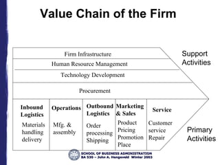 Value Chain of the Firm Firm Infrastructure Human Resource Management Technology Development Procurement Inbound Logistics Operations Outbound Logistics Marketing & Sales Service Materials handling delivery Primary Activities Support Activities Mfg. & assembly Order processing Shipping Product Pricing Promotion Place Customer service Repair 