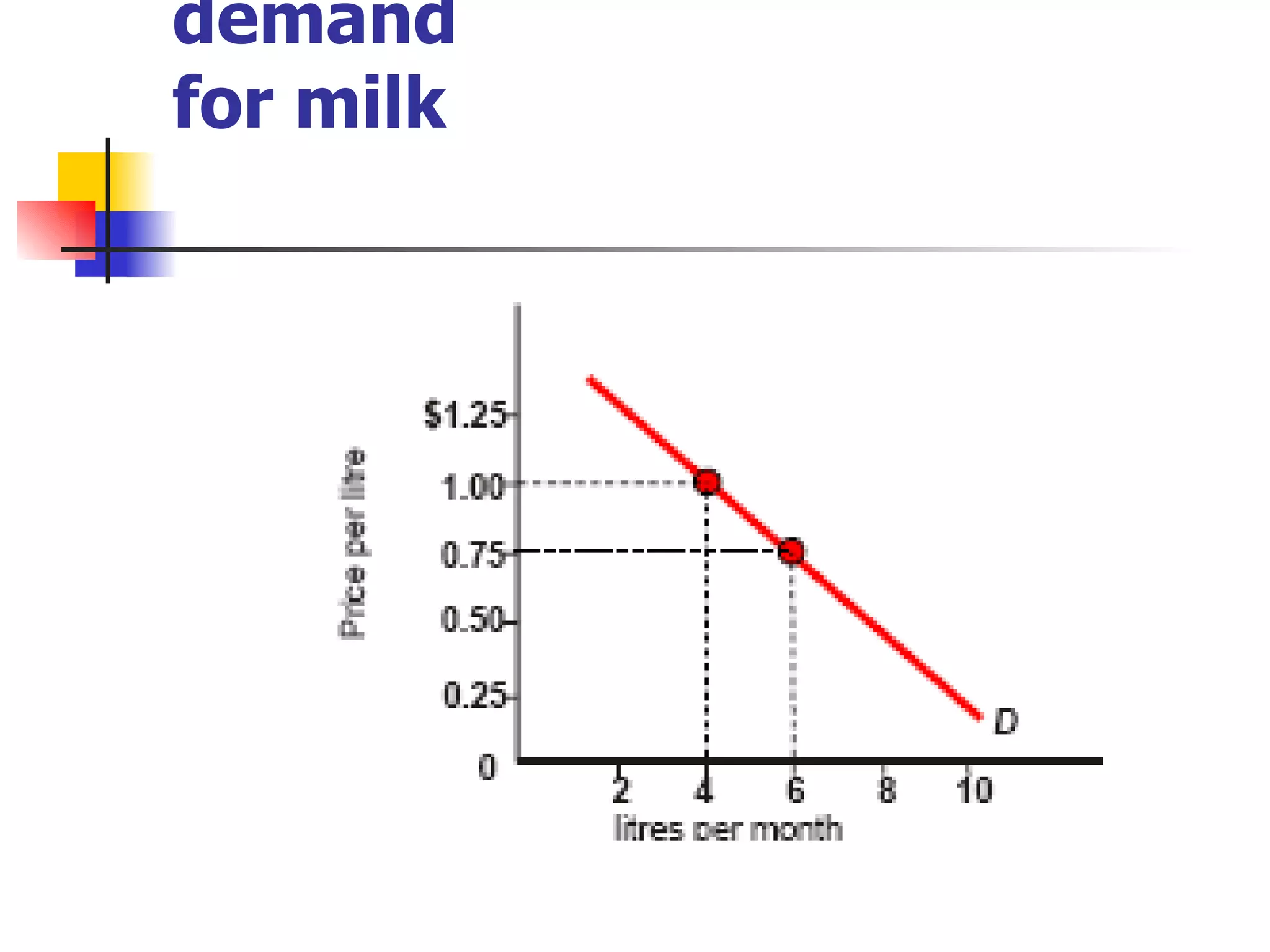 An increase in the market demand for milk 