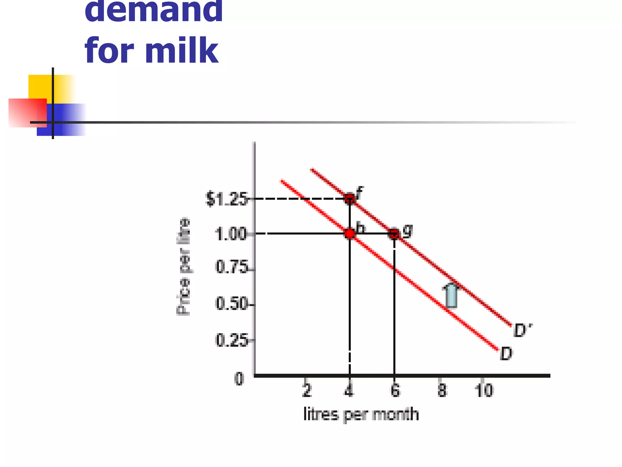 An increase in the market demand for milk 