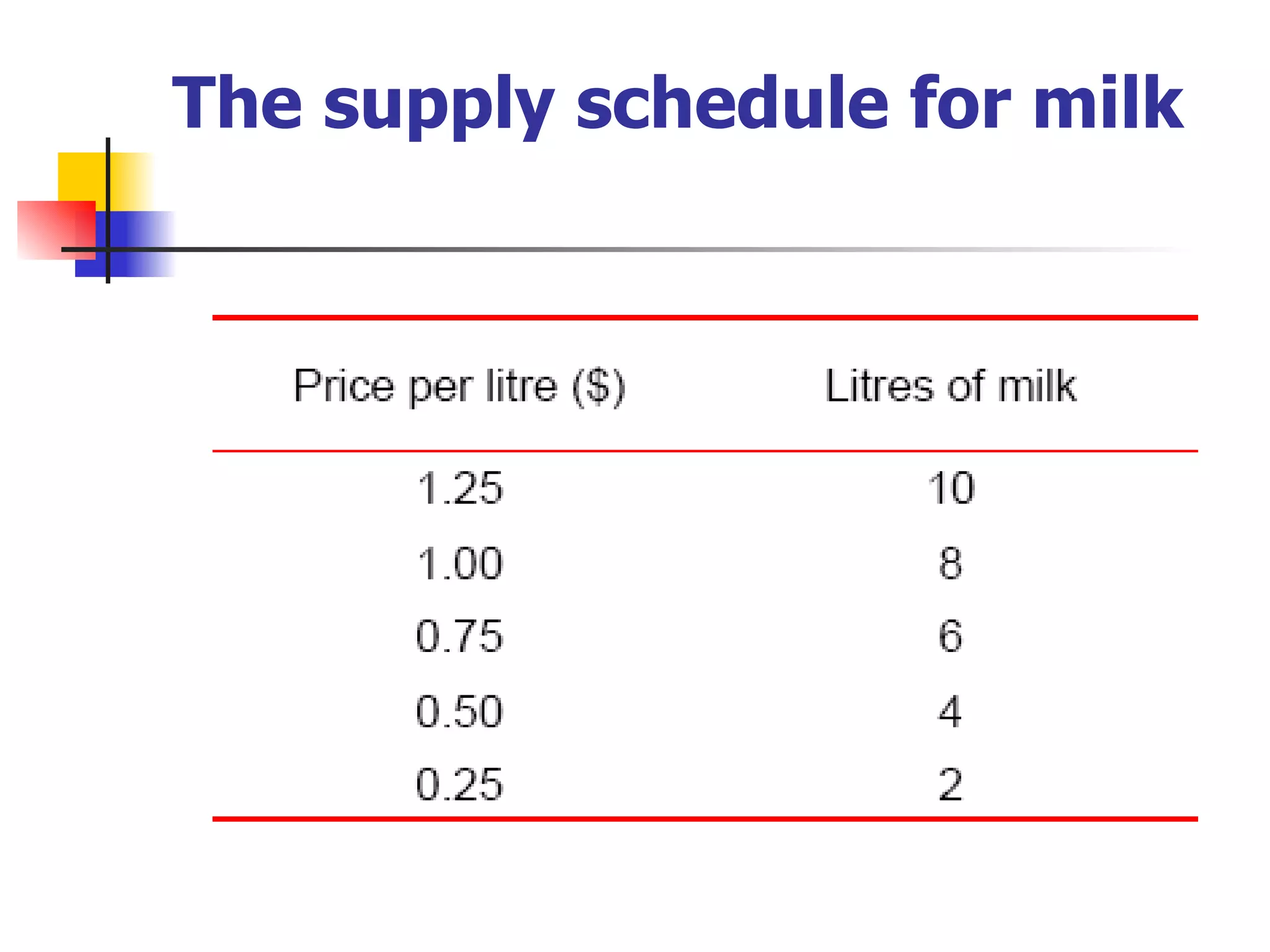 The supply schedule for milk 