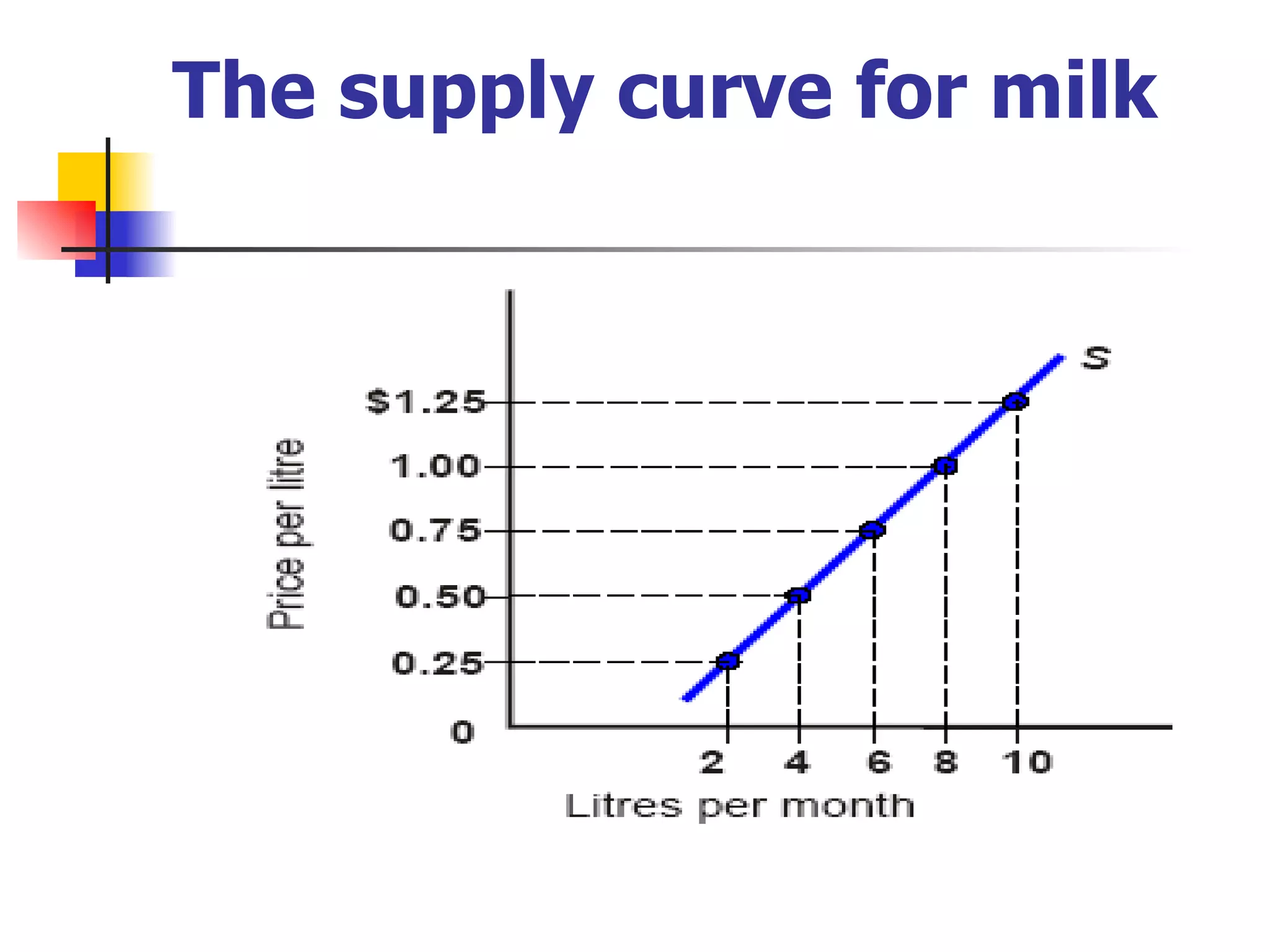 The supply curve for milk 