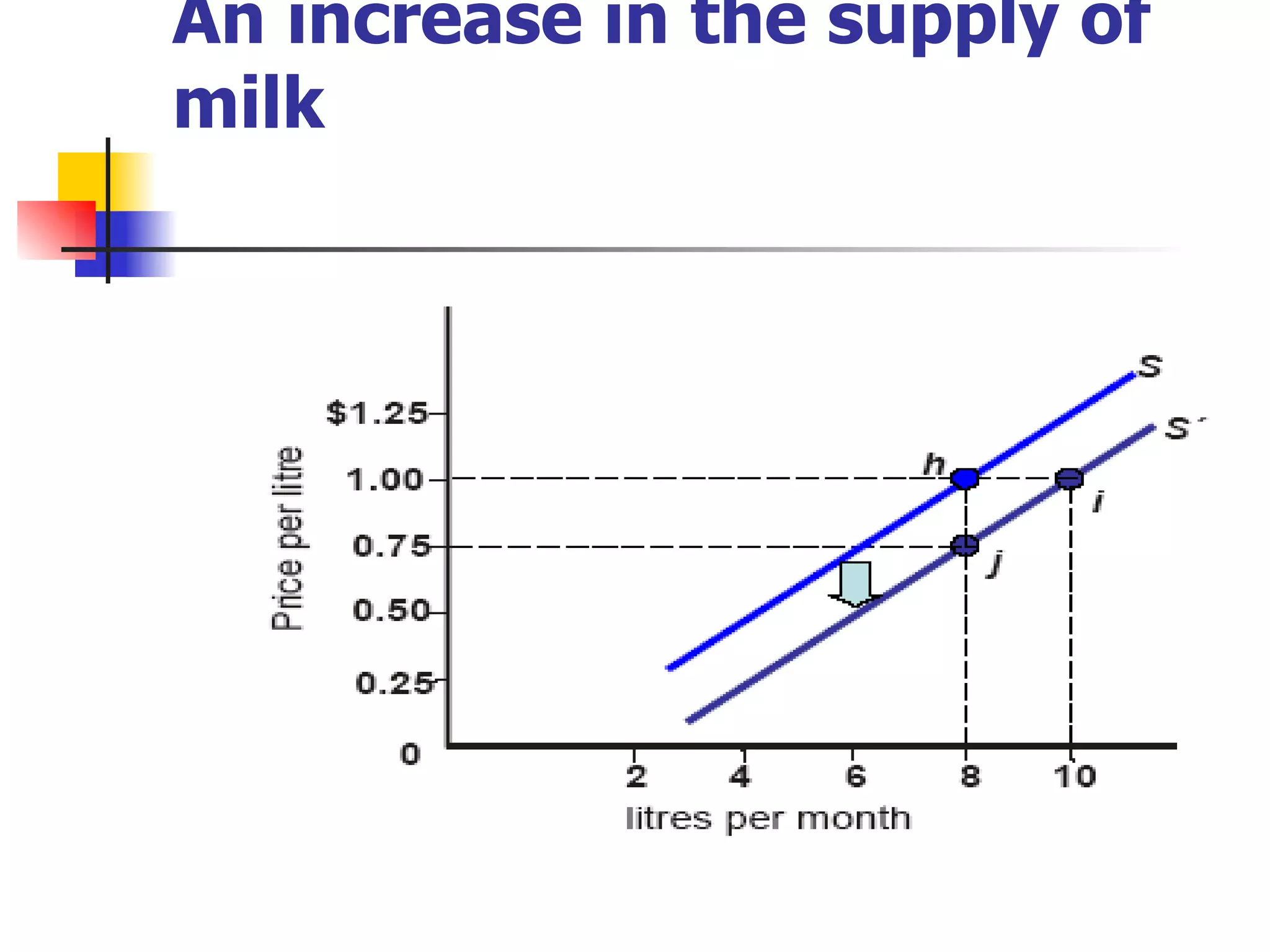 An increase in the supply of milk 