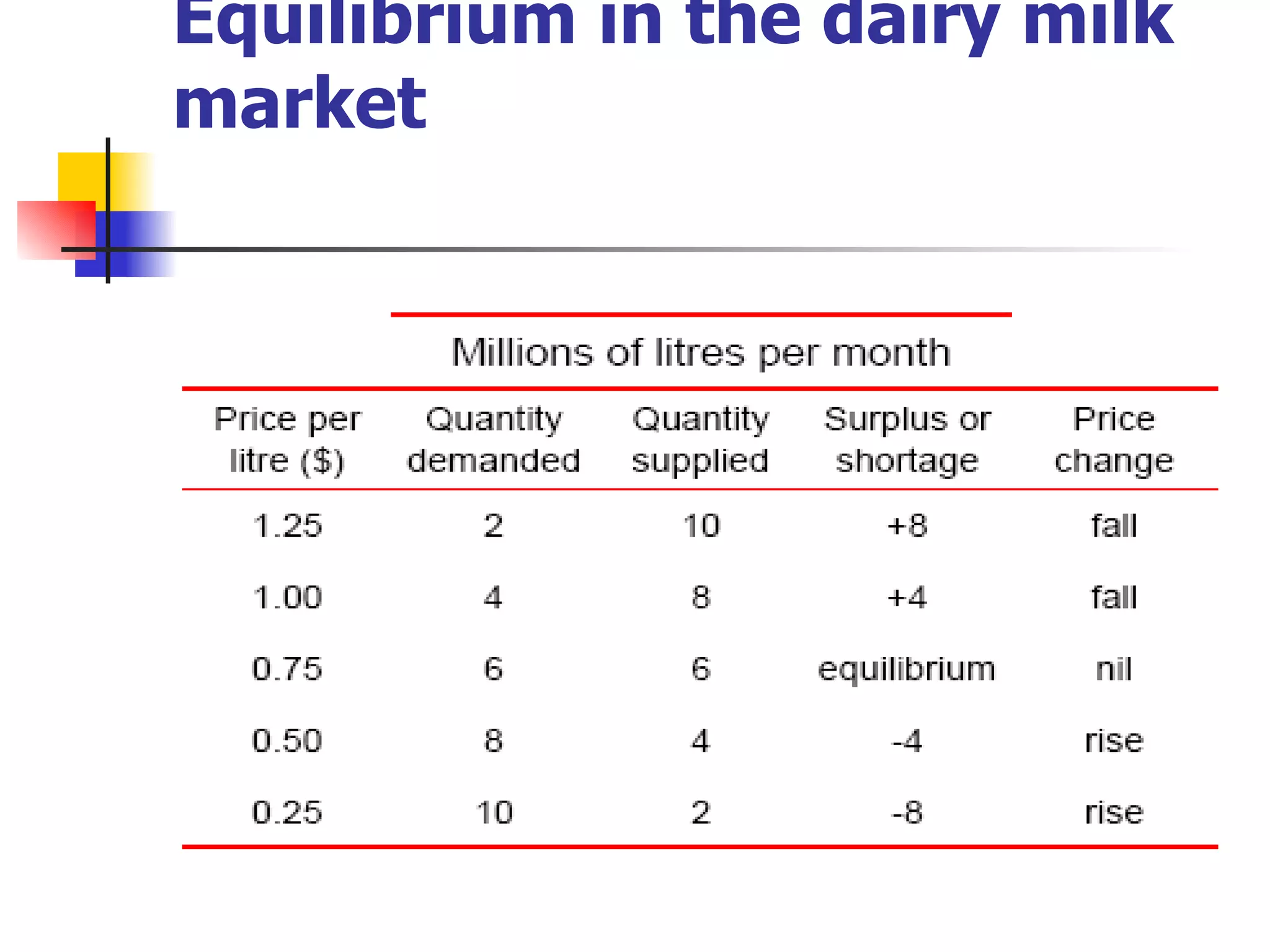 Equilibrium in the dairy milk market 