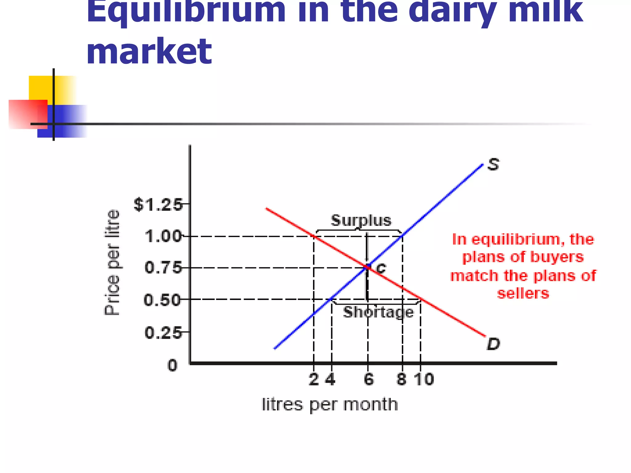 Equilibrium in the dairy milk market 