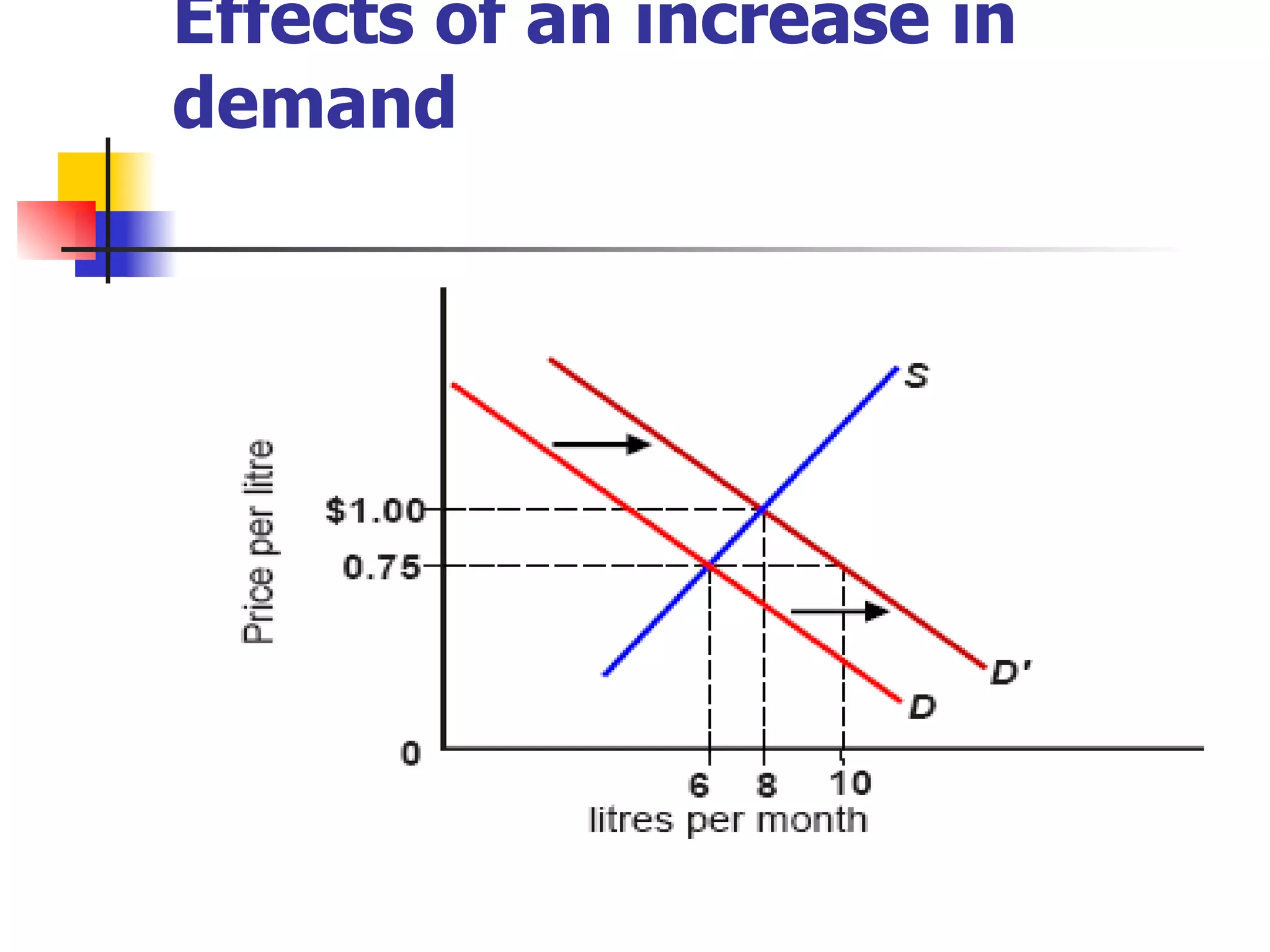 Effects of an increase in demand 
