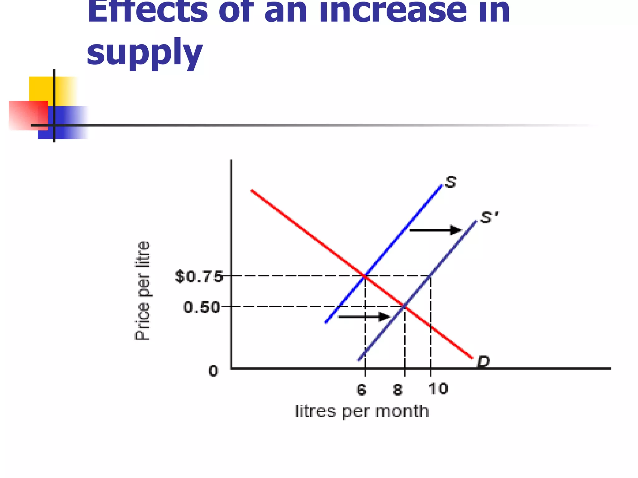 Effects of an increase in supply 
