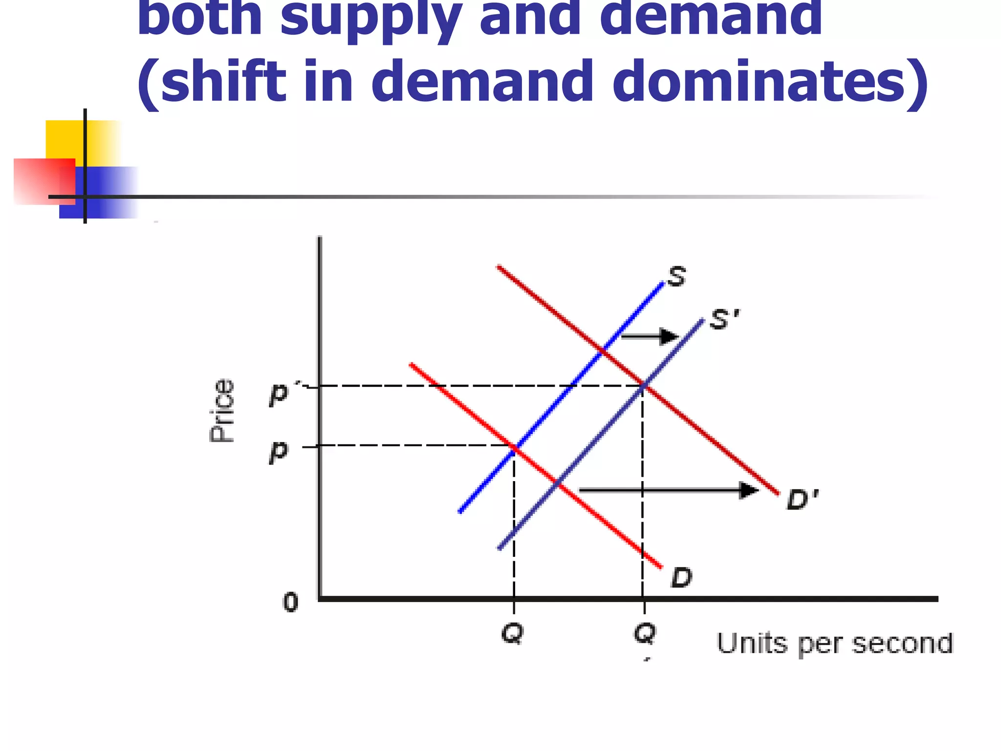 Indeterminate effect of an increase in both supply and demand (shift in demand dominates) 