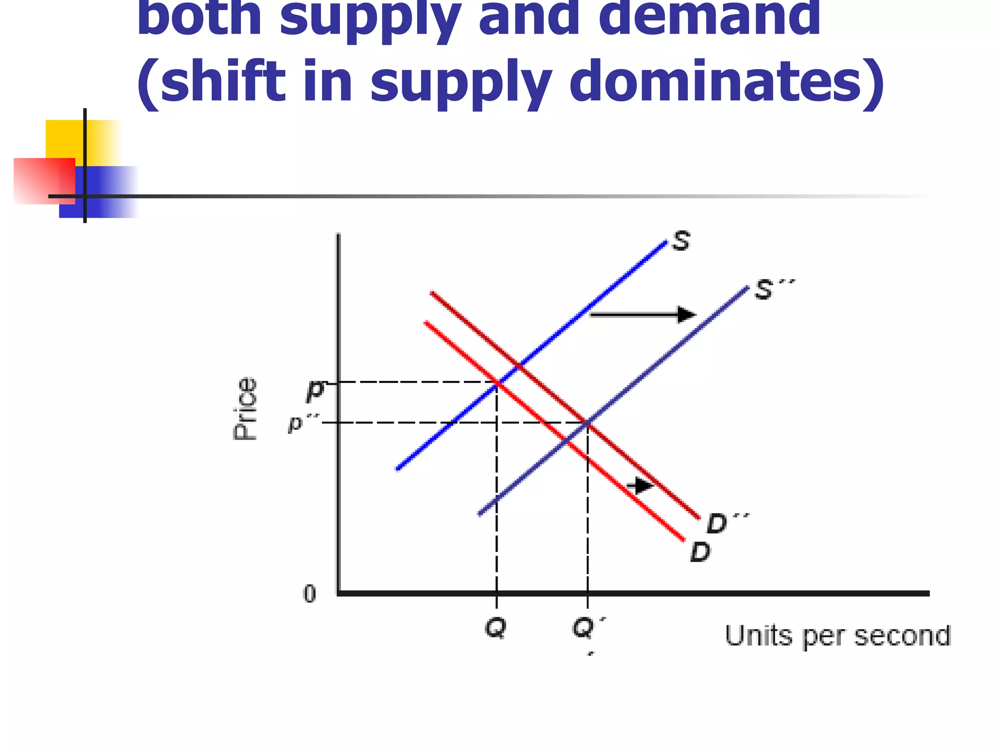 Indeterminate effect of an increase in both supply and demand (shift in supply dominates) 