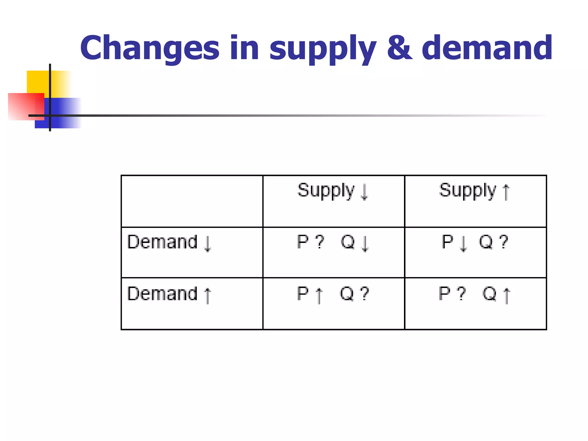 Changes in supply & demand 