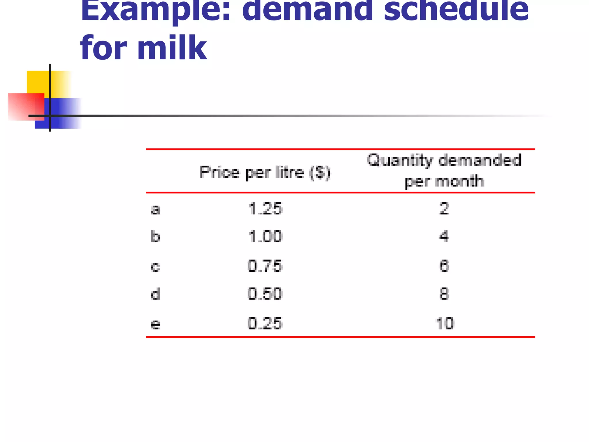 Example: demand schedule for milk 