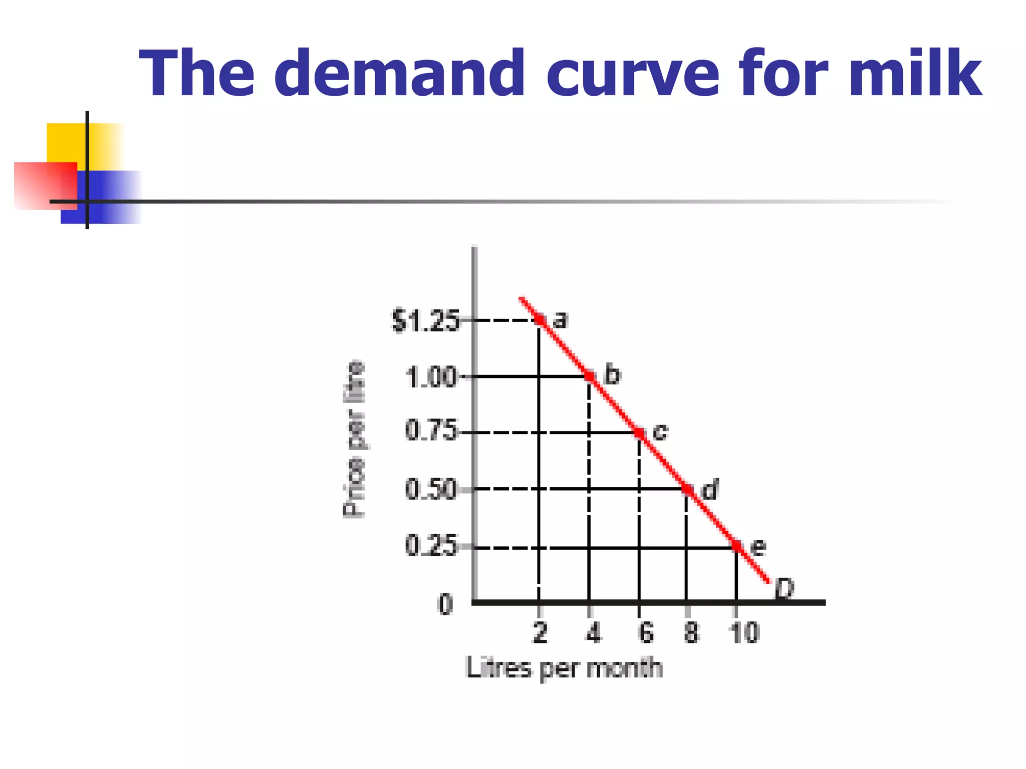 The demand curve for milk 