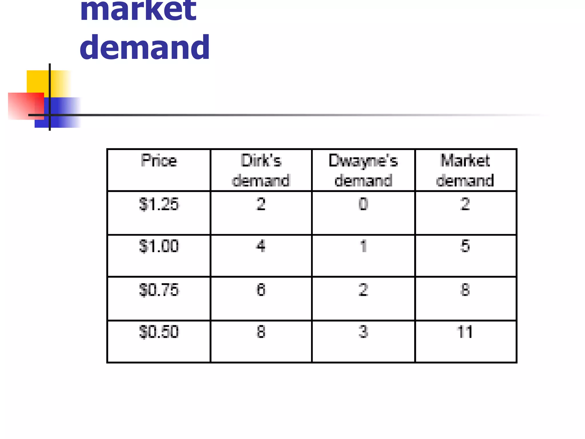 From individual demand to market demand 