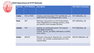 Mastering CouchDB CRUD Operations Using cURL on Windows | PPTX