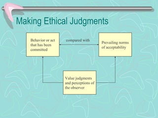 Making Ethical Judgments
Behavior or act
that has been
committed
Prevailing norms
of acceptability
Value judgments
and perceptions of
the observer
compared with
 