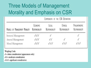 Three Models of Management
Morality and Emphasis on CSR
 