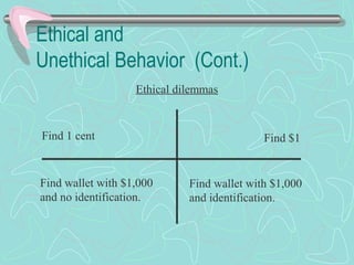 Ethical and
Unethical Behavior (Cont.)
Find 1 cent Find $1
Find wallet with $1,000
and no identification.
Find wallet with $1,000
and identification.
Ethical dilemmas
 