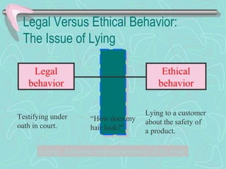 Legal Versus Ethical Behavior:
The Issue of Lying
Ethical
behavior
Legal
behavior
Testifying under
oath in court.
Lying: deliberate misrepresentation of the truth.
Lying to a customer
about the safety of
a product.
“How does my
hair look?”
 