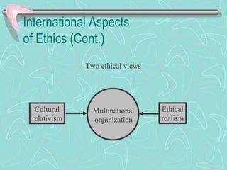 International Aspects
of Ethics (Cont.)
Cultural
relativism
Ethical
realism
Multinational
organization
Two ethical views
 