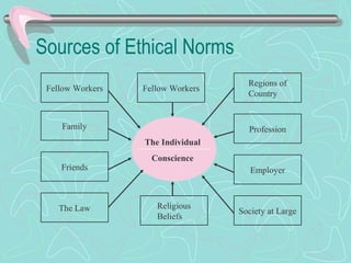 Sources of Ethical Norms
Fellow Workers
Family
Friends
The Law
Regions of
Country
Profession
Employer
Society at Large
Fellow Workers
Religious
Beliefs
The Individual
Conscience
 