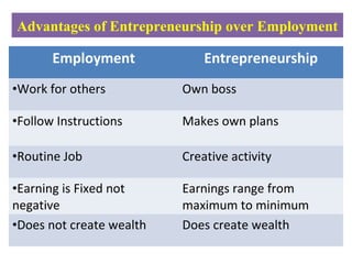 Advantages of Entrepreneurship over Employment
Employment Entrepreneurship
•Work for others Own boss
•Follow Instructions Makes own plans
•Routine Job Creative activity
•Earning is Fixed not
negative
Earnings range from
maximum to minimum
•Does not create wealth Does create wealth
 