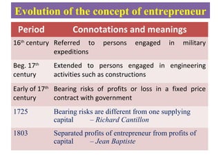 Evolution of the concept of entrepreneur
Period Connotations and meanings
16th
century Referred to persons engaged in military
expeditions
Beg. 17th
century
Extended to persons engaged in engineering
activities such as constructions
Early of 17th
century
Bearing risks of profits or loss in a fixed price
contract with government
1725 Bearing risks are different from one supplying
capital – Richard Cantillon
1803 Separated profits of entrepreneur from profits of
capital – Jean Baptiste
 