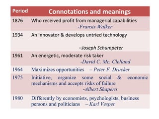 Period Connotations and meanings
1876 Who received profit from managerial capabilities
-Fransis Walker
1934 An innovator & develops untried technology
–Joseph Schumpeter
1961 An energetic, moderate risk taker
-David C. Mc. Clelland
1964 Maximizes opportunities – Peter F. Drucker
1975 Initiative, organize some social & economic
mechanisms and accepts risks of failure
-Albert Shapero
1980 Differently by economists, psychologists, business
persons and politicians – Karl Vesper
 