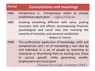 Period Connotations and meanings
1983 Intrapreneur is Entrepreneur within an already
established organization - Giffored Pinchit
1985 Creating something different with value, putting
necessary time and efforts, accompanying financial,
psychological and social risks and receiving the
rewards of monetary and personal satisfaction
– Robert D. Hisrich
2008 The professional application of knowledge, skills and
competencies and / or of monetizing a new idea by
and individual or a set of people by launching an
enterprise or diversifying from an existing one, these
to pursue growth while generating wealth,
employment and social good
-National Knowledge Committee (NKC)
 