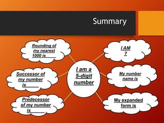 I am a
5-digit
number
I AM
?
My number
name is
My expanded
form is
Predecessor
of my number
is _____
Successor of
my number
is_____
Rounding of
my nearest
1000 is ____
Summary
 