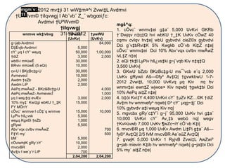 2012 mv‡ji 31 wW‡m¤^i Zvwi‡L Avdmvi
†UªWvm© †iIqvwgj I Ab¨vb¨ Z_¨ wbgœiƒc:
Avdmvi †UªWvm©
†iIqvwgj
31-12-2012wnmve wk‡ivbvg †WweU
(UvKv)
†µwWU
(UvKv)
g~jab-Avdmvi 84,000
D‡Ëvjb-Avdmvi 5,000
cY¨ µq I cY¨ weµq 50,000 1,00,000
†diZ 3,000 2,000
wb®‹i m¤úwË 30,000
BRviv m¤úwË (5 eQi) 10,000
cv›U I BKzBc‡g›U 30,000
AvmevecÎ 10,000
Awdm †eZb 2,000
Awdm LiP 2,000
AePq mwÂwZ - BKz&Bc‡g›U 4,000
AePq mwÂwZ- AvmevecÎ 1,000
µq I weµ‡qi evÆv 3,000 2,000
10% my‡` Kwi‡gi wbKU †_‡K
FY MÖnY
15,000
cÖvc¨ wnmve I cÖ‡`q wnmve 15,000 10,000
LyPiv hš¿vsk 5,000
weµq Kgx©i †eZb 1,000
gRywi 5,500
Abv`vqx cvIbv mwÂwZ 700
F‡Yi my` 500
bM` 5,000
cÖviw¤¢K gRy`cY¨ 10,000
mvcvBR 2,000
Av‡jv I we`y¨r LiP 700
2,04,200 2,04,200
mgš^q:
1. cÖvc¨ wnmv‡ei g‡a¨ 5,000 UvKvi GKRb
†`Dwjqv n‡q‡Q hvi wbKU †_‡K UvKv cÖwZ 40
cqmv cvIqv hv‡e| wbU gybvdvi cieZ©x gybvdvi
Dci g¨v‡bRvi‡K 5% Kwgkb cÖ`vb Ki‡Z n‡e|
cÖvc¨ wnmv‡ei Dci 10% Abv`vqx cvIbv mwÂwZ
ivL‡Z n‡e|
2. eQi †k‡l LyPiv hš¿vs‡ki g~j¨vqb Kiv n‡q‡Q
3,500 UvKv|
3. GKwU bZzb BKzBc‡g›U ms¯’vcb e¨q 2,000
UvKv gRywii Aš—©fy³ Av‡Q| †gvwkbwU 1-7-
2012 Zvwi‡L 10,000 UvKvq µq Kiv nq hv
wnmv‡ei ewn‡Z wjwce× Kiv nqwb| †gwk‡bi Dci
10% AePq ai‡Z n‡e|
4. b‡ói Kvi‡Y 4,400 UvKvi cY¨ †µZv KZ…©K †diZ
Av‡m hv wnmvefy³ nqwb| D³ cY¨ µqg~‡j¨ Dci
10% gybvdv a‡i weµq Kiv nq|
5. mgvcbx gRy`c‡Y¨i g~j¨ 95,000 UvKv hvi g‡a¨
10,000 UvKvi cY¨ Av¸‡b webó nq| wegv
†Kv¤úvwb 7,000 UvKv ¶wZc~iY cÖ`vb K‡i|
6. mvcvBR µq 1,000 UvKv Awdm Li‡Pi g‡a¨ Aš—
fy©³ Av‡Q| 2/5 fvM mvcvBR Ae¨eüZ Av‡Q|
7. gvwjK 5,000 UvKv 1 RyjvB Zvwi‡L AwZwi³
g~jab mievin K‡ib hv wnmvefy³ nqwb| g~ja‡bi Dci
5% my` ai‡Z n‡e|
mgm¨v:
11
 