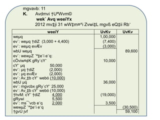 weeiY UvKv UvKv
weµq 1,00,000
ev`: weµq †diZ (3,000 + 4,400) (7,400)
ev`: weµq evÆv (3,000)
wbU weµq 89,600
ev`: wewµZ `ª‡e¨i e¨q:
cÖviw¤¢K gRy`cY¨ 10,000
cY¨ µq 50,000
ev`: µq †diZ (2,000)
ev`: µq evÆv (2,000)
ev`: Av¸‡b cY¨ webó (10,000)
wbU µq 36,000
ev`: mgvcbx gRy`cY¨ 25,000
ev`: Av¸‡b cY¨ webó (10,000)
†hvM: cY¨ †diZ 4,000 (19,000)
gRywi 5,500
ev`: ms¯’vcb e¨q 2,000 3,500
wewµZ `ª‡e¨i e¨q (30,500)
†gvU jvf 59,100
mgvavb: 11
K. Avdmvi †UªWvm©
wek` Avq weeiYx
2012 mv‡ji 31 wW‡m¤^i Zvwi‡L mgvß eQ‡ii Rb¨
 
