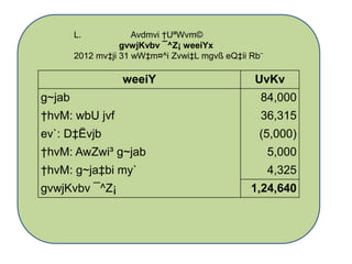 weeiY UvKv
g~jab 84,000
†hvM: wbU jvf 36,315
ev`: D‡Ëvjb (5,000)
†hvM: AwZwi³ g~jab 5,000
†hvM: g~ja‡bi my` 4,325
gvwjKvbv ¯^Z¡ 1,24,640
L. Avdmvi †UªWvm©
gvwjKvbv ¯^Z¡ weeiYx
2012 mv‡ji 31 wW‡m¤^i Zvwi‡L mgvß eQ‡ii Rb¨
 