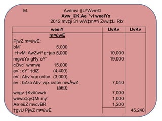 weeiY UvKv UvKv
m¤úwË
PjwZ m¤úwË:
bM` 5,000
†hvM: AwZwi³ g~jab 5,000 10,000
mgvcYx gRy`cY¨ 19,000
cÖvc¨ wnmve 15,000
ev`: cY¨ †diZ (4,400)
ev`: Abv`vqx cvIbv (3,000)
ev`: bZzb Abv`vqx cvIbv mwÂwZ
(560)
7,040
wegv †Kv¤úvwb 7,000
wewb‡qv‡Mi my` 1,000
Ae¨eüZ mvcvBR 1,200
†gvU PjwZ m¤úwË 45,240
M. Avdmvi †UªWvm©
Avw_©K Ae¯’vi weeiYx
2012 mv‡ji 31 wW‡m¤^i Zvwi‡Li Rb¨
 