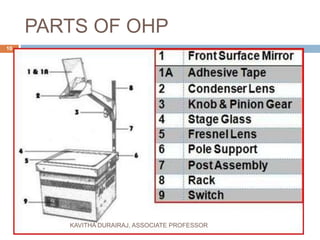 PARTS OF OHP
10
KAVITHA DURAIRAJ, ASSOCIATE PROFESSOR
 
