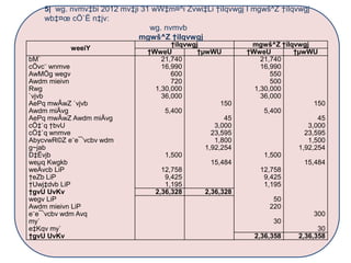 weeiY
†iIqvwgj mgwš^Z †iIqvwgj
†WweU †µwWU †WweU †µwWU
bM` 21,740 21,740
cÖvc¨ wnmve 16,990 16,990
AwMÖg wegv 600 550
Awdm mieivn 720 500
Rwg 1,30,000 1,30,000
`vjvb 36,000 36,000
AePq mwÂwZ `vjvb 150 150
Awdm miÄvg 5,400 5,400
AePq mwÂwZ Awdm miÄvg 45 45
cÖ‡`q †bvU 3,000 3,000
cÖ‡`q wnmve 23,595 23,595
AbycvwR©Z e¨e¯’vcbv wdm 1,800 1,500
g~jab 1,92,254 1,92,254
D‡Ëvjb 1,500 1,500
weµq Kwgkb 15,484 15,484
weÁvcb LiP 12,758 12,758
†eZb LiP 9,425 9,425
†Uwj‡dvb LiP 1,195 1,195
†gvU UvKv 2,36,328 2,36,328
wegv LiP 50
Awdm mieivn LiP 220
e¨e¯’vcbv wdm Avq 300
my` 30
e‡Kqv my` 30
†gvU UvKv 2,36,358 2,36,358
5| wg. nvmv‡bi 2012 mv‡ji 31 wW‡m¤^i Zvwi‡Li †iIqvwgj I mgwš^Z †iIqvwgj
wb‡¤œ cÖ`Ë n‡jv:
wg. nvmvb
mgwš^Z †iIqvwgj
 