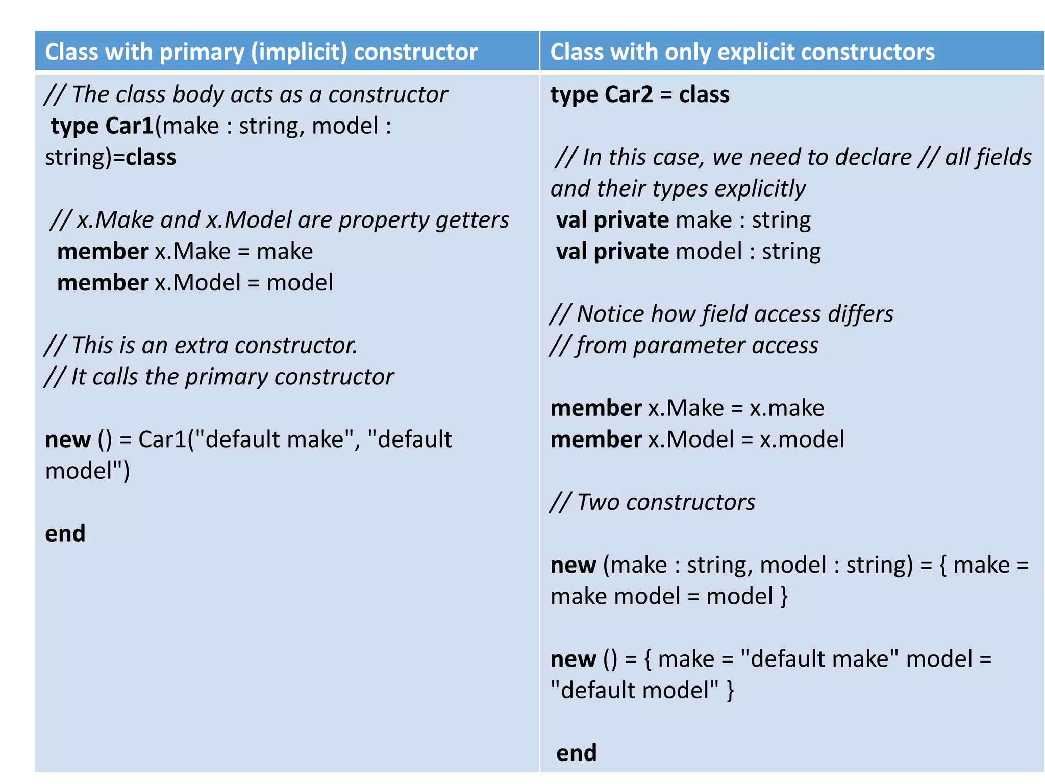 Class with primary (implicit) constructor Class with only explicit constructors
// The class body acts as a constructor
type Car1(make : string, model :
string)=class
// x.Make and x.Model are property getters
member x.Make = make
member x.Model = model
// This is an extra constructor.
// It calls the primary constructor
new () = Car1("default make", "default
model")
end
type Car2 = class
// In this case, we need to declare // all fields
and their types explicitly
val private make : string
val private model : string
// Notice how field access differs
// from parameter access
member x.Make = x.make
member x.Model = x.model
// Two constructors
new (make : string, model : string) = { make =
make model = model }
new () = { make = "default make" model =
"default model" }
end
 