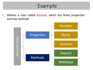 Example
• Defines a class called Account, which has three properties
and two methodsAccountClass
Properties
Number
Name
Account
Methods
Deposit
Withdraw
 