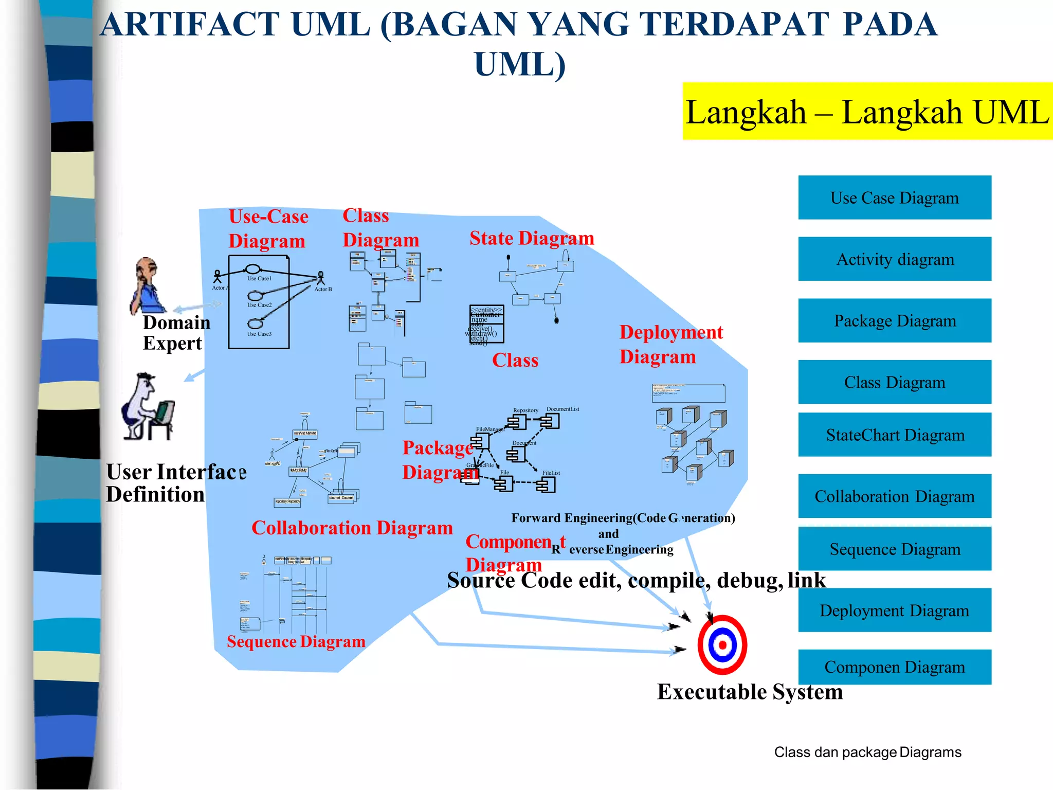 ARTIFACT UML (BAGAN YANG TERDAPAT PADA
Actor A
Use Case1
Use Case2
Actor B
user:»
ç
¿
ë
À
Ú
fileMgr:Fil
eM
g
r
repository:Repository
d
ocu
m
en
t:Docu
m
en
t
9:sortBy
Nam
e()
m
ain
Wn
d:M
a
i
n
Wn
d
L
1:D
o
cv
iewrequest()
2:fetchDoc()
5:r
e
a
d
D
o
c ()
7:readFile()
3:create()
6:fillDocum
ent()
4:create()gFile:G
rp
Fil
e
8:fillFile ( )
UI
MFC
RogueWave
global
DocumentApp
Persistence
W
indow95
¹®¼•°ü¸®
Å¬ ¶óÀÌ
¾ ðÆ®. EXE
W
indo
ws
NT
¹®¼•°ü¸®
¿£Áø.EXE
W indo
ws
NT
Windows
95
Solari
s
ÀÀ¿ë¼•¹ö.
EXE
Alph
a
UNI
X
IBM
M ainf
rame
µ¥ÀÌÅ¸º£ÀÌ
½ º¼ •¹ ö
Windows95
¹®¼•°ü¸®
¾ ÖÇ Ã¸ ´
ºÐ»ê È¯ °æÀÇ ÇÏµå¿ þ¾î¹× ³× Æ®¿÷À¸ · ÎÀÇ
Á¤º¸ ½ Ã½ ºÅÛ ¿¬ °á ¸ðµ¨
- À©µµ¿ ì 95 : Å¬
¶óÀÌ¾ ðÆ®
- À©µµ¿ ì N T:
ÀÀ¿ ë¼•¹ö
- À¯ ´ Ð ½ º ¸ Ó½ Å: ÀÀ¿ë ¼ •¹ ö ¹× µ¥ÀÌ
Å¸ ¼•¹ö, Åë½ Å ¼•¹ö
- I BM ¸ ÞÀÎÇ Á· ¹ ÀÓ : µ¥ÀÌÅ¸ ¼•¹ö,
Åë½ Å ¼•¹ö
Document
FileManager
GraphicFile
File
Repository DocumentList
FileList
u
s
e
r Fil
e
M
g
rDo
cu
m
e
n
t
m
a
in
Wn
dfil
e
M
g
r:d
o
cu
m
e
n
t:g
Fil
ere
p
o
s
it
o
ry
1:Doc v iew
request( )
2:
fetchDoc(
)
3:create
( )
4:create ( )
5:readDoc ( )
6:fillDocument(
)
7:readFile
( )
8:fillFile ( )
9:sortBy
Name ( )
Æ¯Á¤¹®¼•¿¡
´ëÇÑ º¸±â¸¦
»ç¿ëÀÚ°¡
¿äÃ»ÇÑ´Ù.
È•ÀÏ°ü¸®ÀÚ´Â
ÀÐ¾î¿Â
¹®¼•ÀÇ Á¤º¸¸¦
ÇØ´ç ¹®¼•
°´Ã¼¿¡ ¼³Á¤À»
¿äÃ»ÇÑ´Ù.
È•¸é °´Ã¼´Â
ÀÐ¾îµéÀÎ
°´Ã¼µé¿¡
´ëÇØ ÀÌ¸§º°·Î
Á¤·ÄÀ» ½ÃÄÑ
È•¸é¿¡
º¸¿©ÁØ´Ù.
Customer
name
addr
withdraw()
fetch()
send()
receive()
<<entity>>
Forward Engineering(Code Generation)
and
User Interface
Definition
Domain
Expert
Openning
Writing
Reading
C
losing
addfile[ num
berOffile= =MAX] / flag
OFF
closefile
closefile
Use Case3
Source Code edit, compile, debug, link
Use-Case
Diagram
Class
Diagram
Collaboration Diagram
Sequence Diagram
ComponenRteverseEngineering
Diagram
State Diagr
addfile
am
Package
Diagram
Deployment
Diagram
Class
Use Case Diagram
Activity diagram
Class Diagram
Sequence Diagram
UML)
Langkah – Langkah UML
Collaboration Diagram
Componen Diagram
Executable System
Deployment Diagram
Class dan packageDiagrams
Package Diagram
StateChart Diagram
 